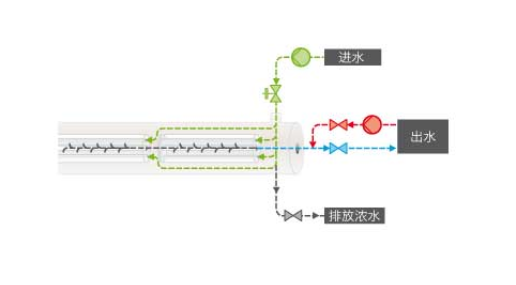 超濾膜的安裝方式有哪些？如何安裝？-藍膜