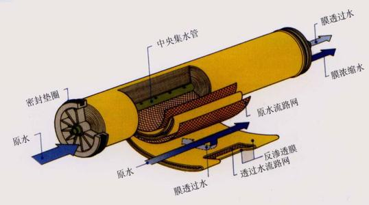 工業(yè)反滲透膜能夠過濾哪些雜質(zhì)？-藍(lán)膜