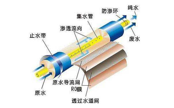反滲透膜的分離原理與特點(diǎn)是什么？-藍(lán)膜