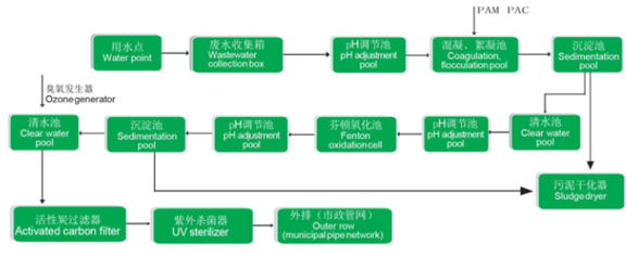 實驗室廢水處理設(shè)備