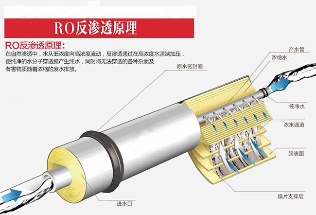 反滲透膜使用的反滲透技術(shù)到底是什么？ - 藍(lán)膜