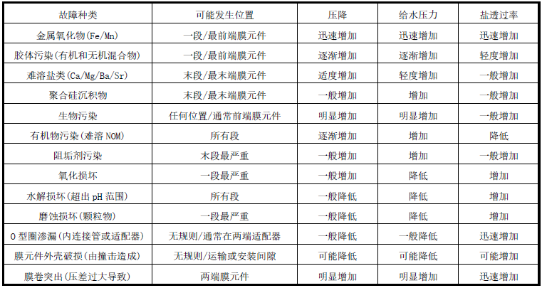 海德能反滲透膜如何清洗，清洗藥劑該怎么配置