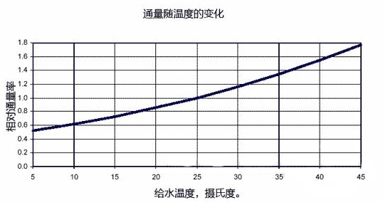 海德能反滲透膜進(jìn)水溫度超過(guò)40度有什么影響？-藍(lán)膜