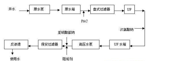 純水反滲透設(shè)備工藝設(shè)計-藍膜