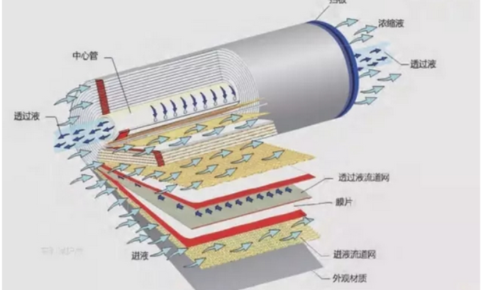 美國杜邦反滲透膜脫鹽率是多少？-藍膜